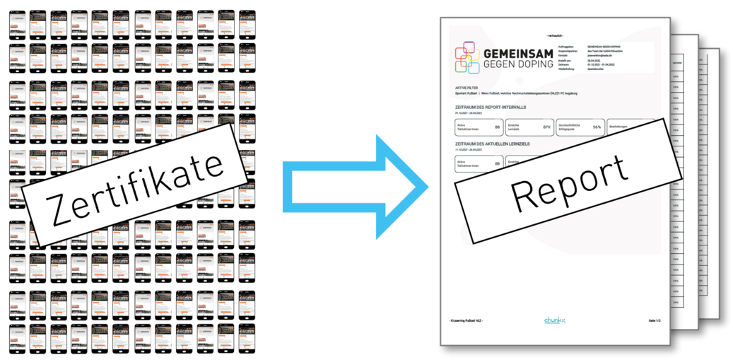 Eine Grafik, die verdeutlicht, dass Zertifikate gebündelt als Reports an Vereine geschickt werden können.