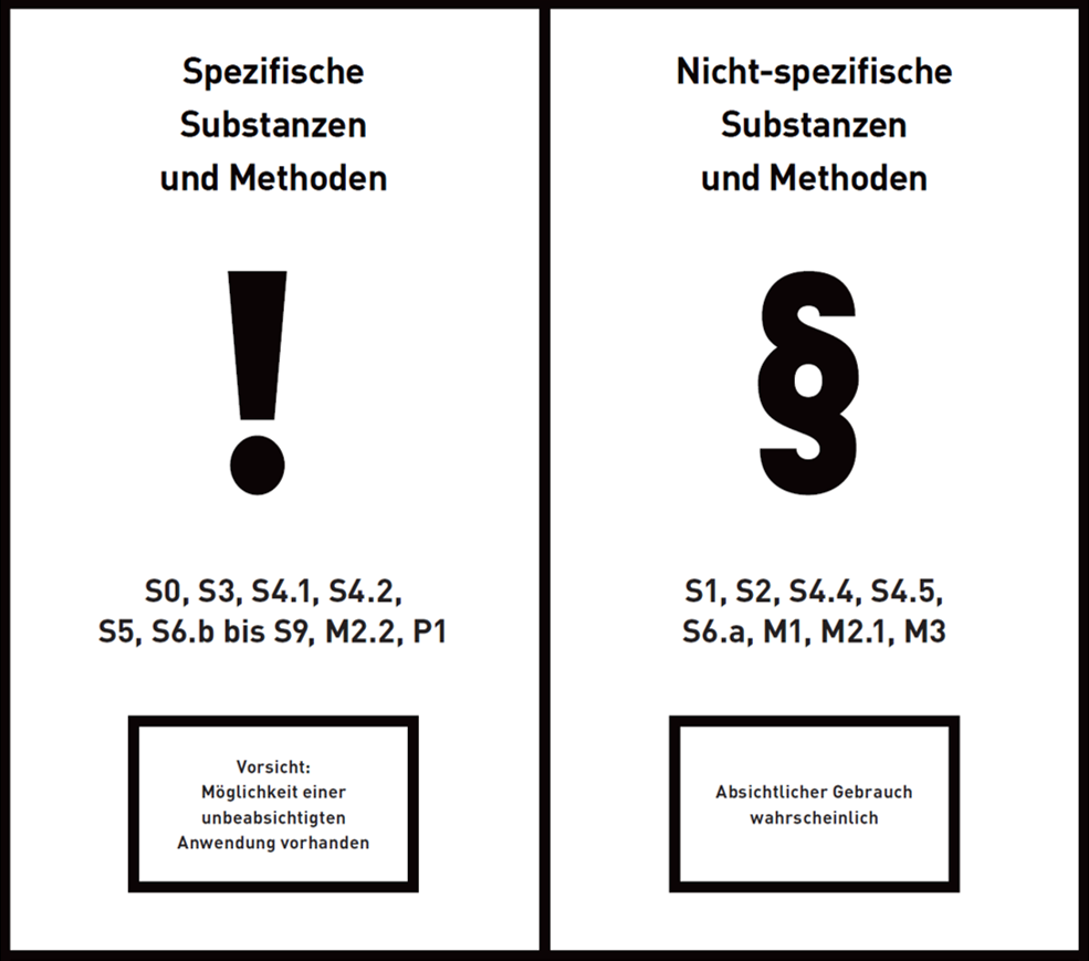 Grafik zur Verdeutlichung der unterteilten Klassifikation von spezifischen und nicht-spezifischen Substanzen und Methoden